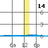 Point Barrow tide chart for Monday, November 14, 2022