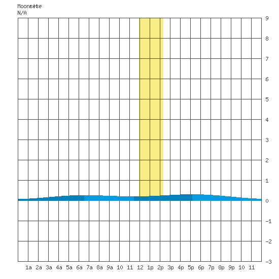 Point Barrow tide chart for Tuesday, November 15, 2022