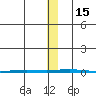 Point Barrow tide chart for Tuesday, November 15, 2022