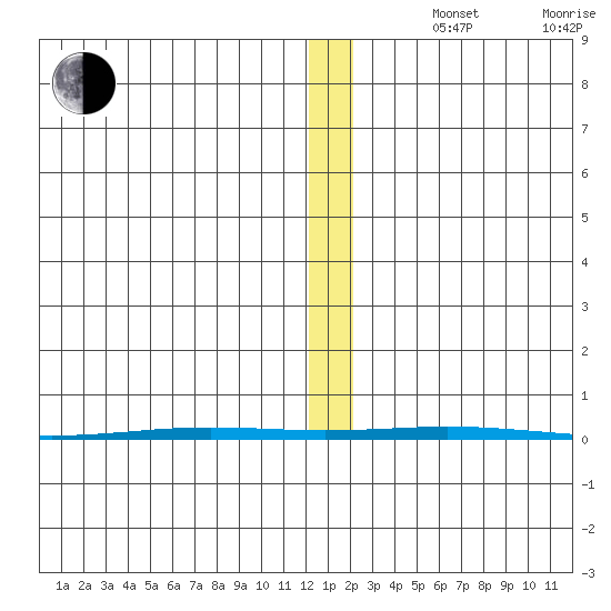 Point Barrow tide chart for Wednesday, November 16, 2022