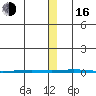 Point Barrow tide chart for Wednesday, November 16, 2022