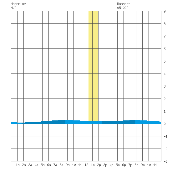 Point Barrow tide chart for Thursday, November 17, 2022