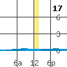 Point Barrow tide chart for Thursday, November 17, 2022
