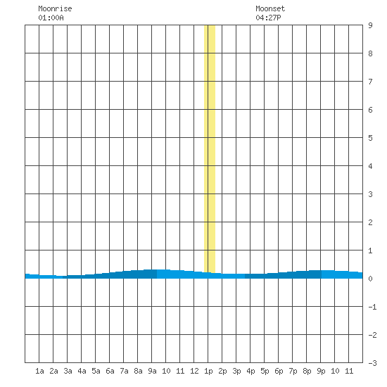 Point Barrow tide chart for Friday, November 18, 2022