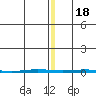 Point Barrow tide chart for Friday, November 18, 2022
