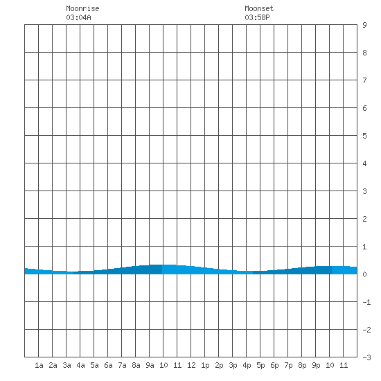 Point Barrow tide chart for Saturday, November 19, 2022