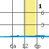 Point Barrow tide chart for Tuesday, November 1, 2022