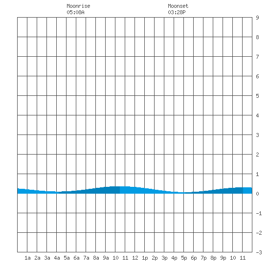 Point Barrow tide chart for Sunday, November 20, 2022