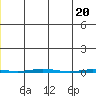 Point Barrow tide chart for Sunday, November 20, 2022