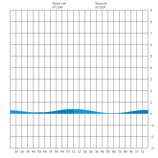 Point Barrow tide chart for Monday, November 21, 2022