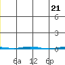 Point Barrow tide chart for Monday, November 21, 2022