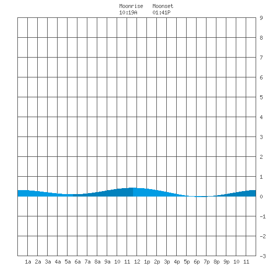 Point Barrow tide chart for Tuesday, November 22, 2022