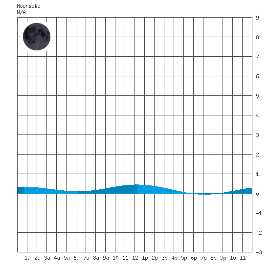Point Barrow tide chart for Wednesday, November 23, 2022
