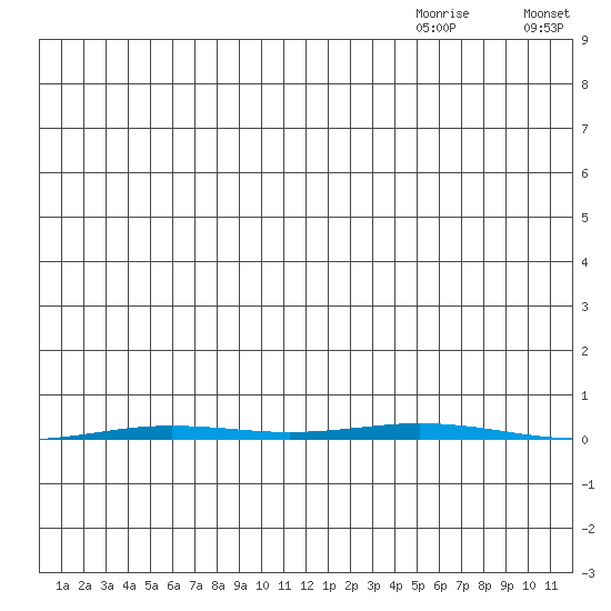 Point Barrow tide chart for Tuesday, November 29, 2022