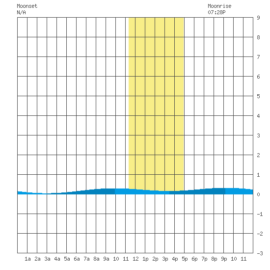 Point Barrow tide chart for Wednesday, November 2, 2022