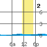 Point Barrow tide chart for Wednesday, November 2, 2022