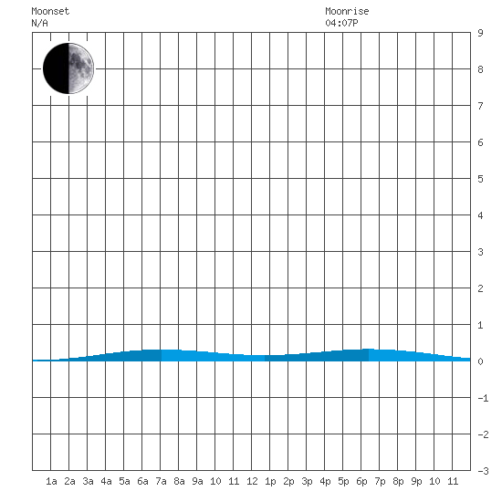 Point Barrow tide chart for Wednesday, November 30, 2022
