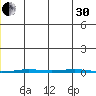 Point Barrow tide chart for Wednesday, November 30, 2022