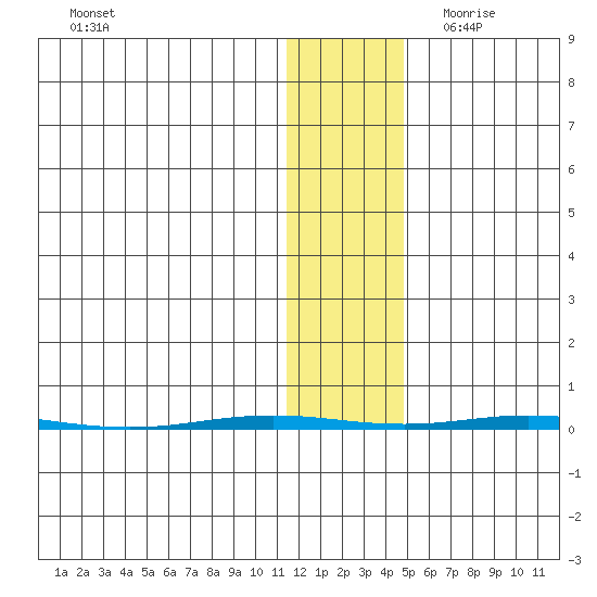 Point Barrow tide chart for Thursday, November 3, 2022