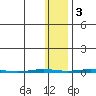 Point Barrow tide chart for Thursday, November 3, 2022
