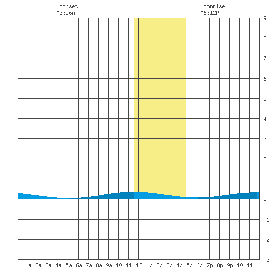 Point Barrow tide chart for Friday, November 4, 2022
