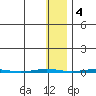 Point Barrow tide chart for Friday, November 4, 2022