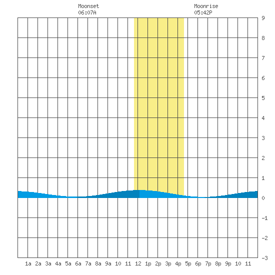 Point Barrow tide chart for Saturday, November 5, 2022
