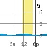 Point Barrow tide chart for Saturday, November 5, 2022