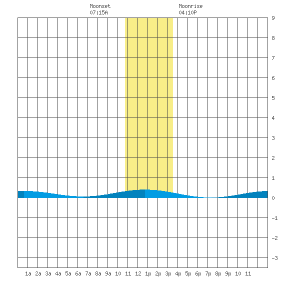 Point Barrow tide chart for Sunday, November 6, 2022