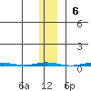 Point Barrow tide chart for Sunday, November 6, 2022
