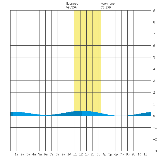 Point Barrow tide chart for Monday, November 7, 2022