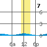 Point Barrow tide chart for Monday, November 7, 2022