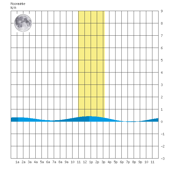 Point Barrow tide chart for Tuesday, November 8, 2022