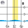 Point Barrow tide chart for Tuesday, November 8, 2022