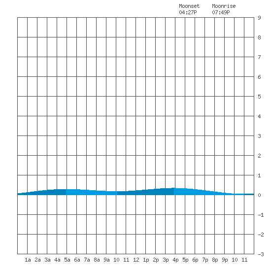Point Barrow tide chart for Tuesday, December 13, 2022