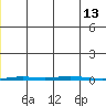 Point Barrow tide chart for Tuesday, December 13, 2022