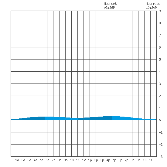 Point Barrow tide chart for Wednesday, December 14, 2022
