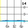 Point Barrow tide chart for Wednesday, December 14, 2022