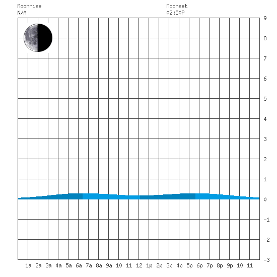 Point Barrow tide chart for Thursday, December 15, 2022