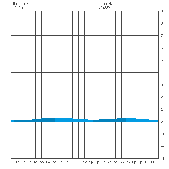 Point Barrow tide chart for Friday, December 16, 2022