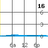 Point Barrow tide chart for Friday, December 16, 2022