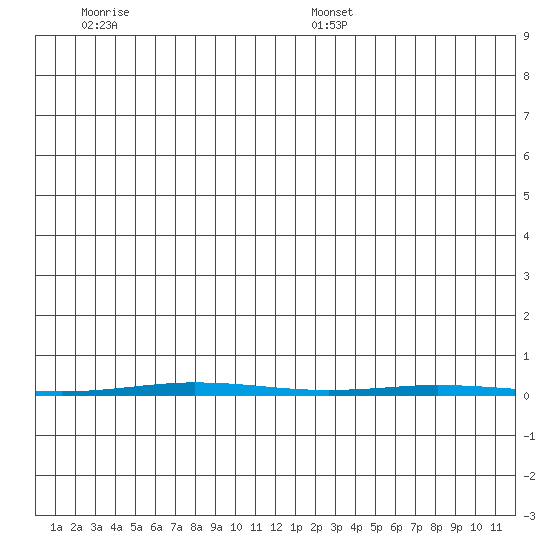 Point Barrow tide chart for Saturday, December 17, 2022