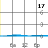 Point Barrow tide chart for Saturday, December 17, 2022