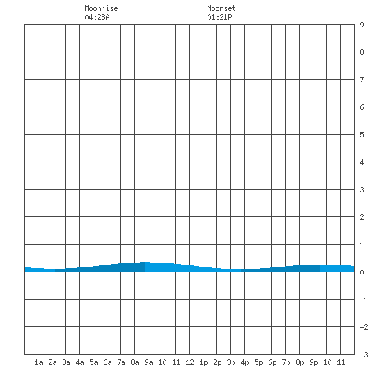 Point Barrow tide chart for Sunday, December 18, 2022