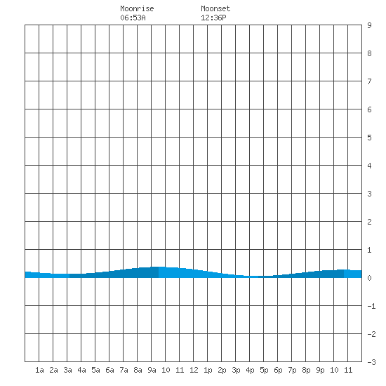 Point Barrow tide chart for Monday, December 19, 2022
