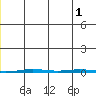 Point Barrow tide chart for Thursday, December 1, 2022