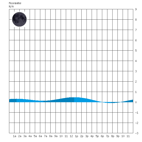 Point Barrow tide chart for Friday, December 23, 2022