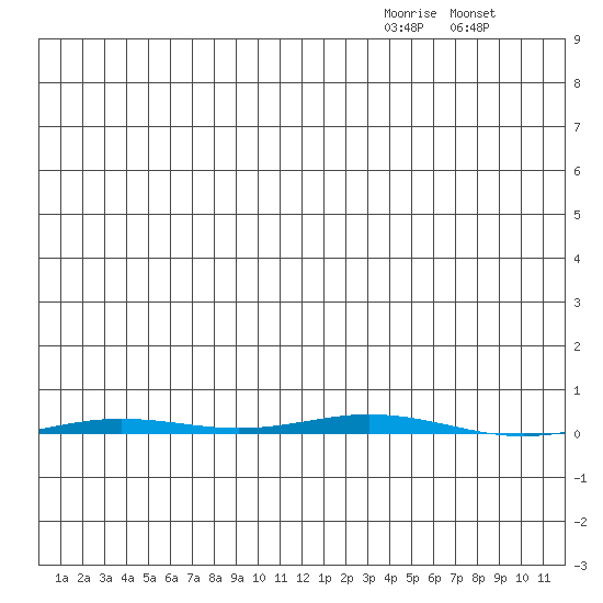 Point Barrow tide chart for Monday, December 26, 2022