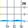 Point Barrow tide chart for Monday, December 26, 2022