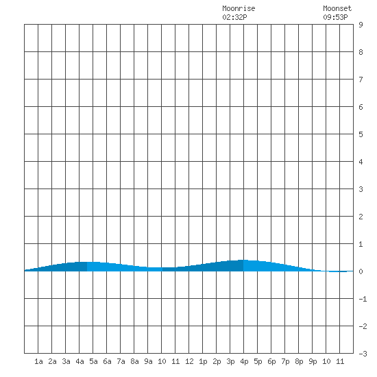 Point Barrow tide chart for Tuesday, December 27, 2022